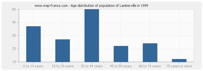 Age distribution of population of Lamberville in 1999