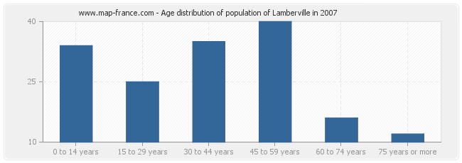 Age distribution of population of Lamberville in 2007