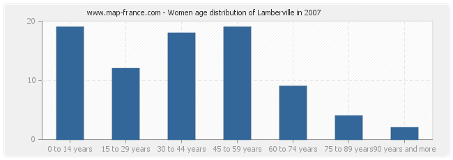 Women age distribution of Lamberville in 2007