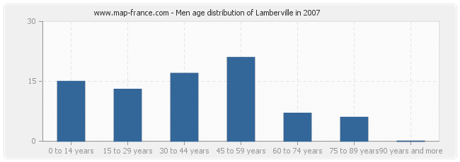 Men age distribution of Lamberville in 2007