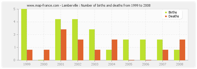 Lamberville : Number of births and deaths from 1999 to 2008