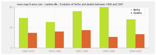 Lamberville : Evolution of births and deaths between 1968 and 2007