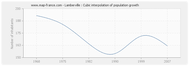 Lamberville : Cubic interpolation of population growth