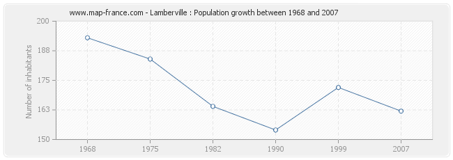 Population Lamberville