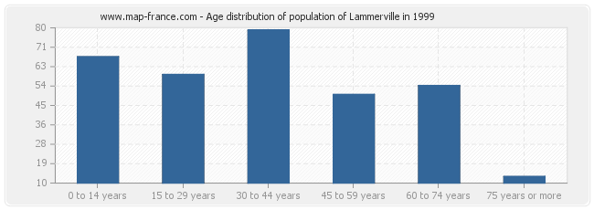 Age distribution of population of Lammerville in 1999