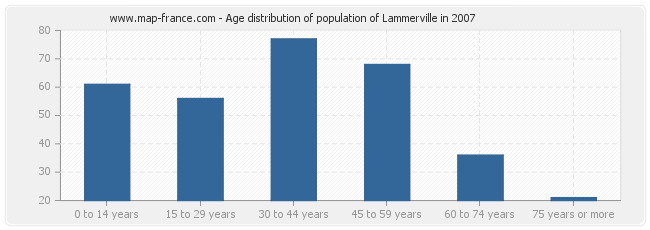 Age distribution of population of Lammerville in 2007
