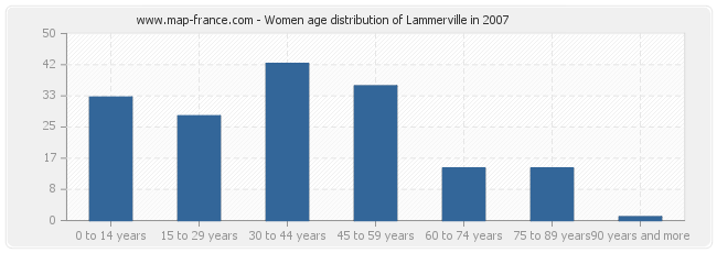 Women age distribution of Lammerville in 2007