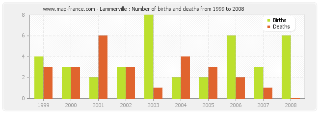 Lammerville : Number of births and deaths from 1999 to 2008