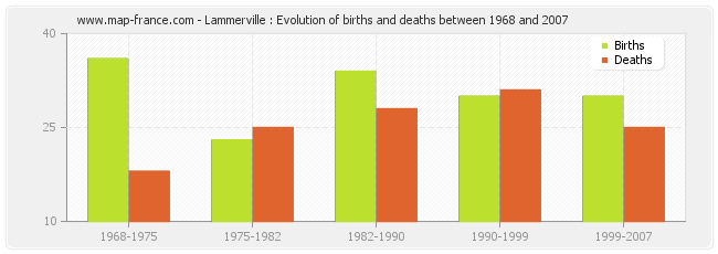 Lammerville : Evolution of births and deaths between 1968 and 2007