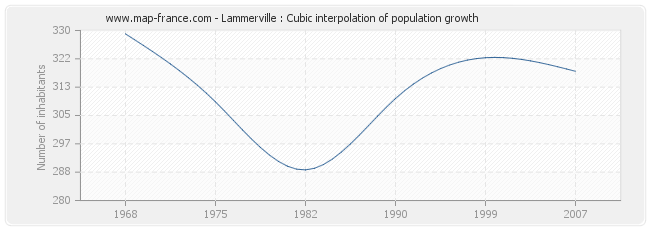 Lammerville : Cubic interpolation of population growth