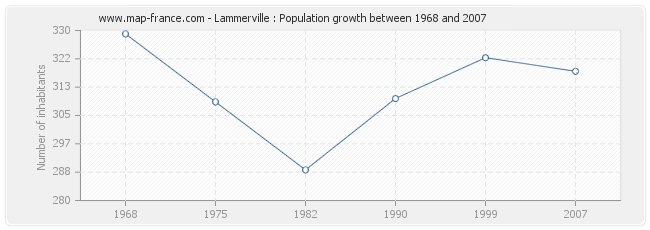 Population Lammerville