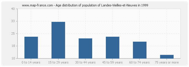 Age distribution of population of Landes-Vieilles-et-Neuves in 1999