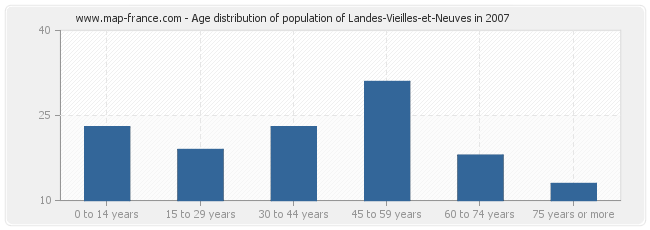 Age distribution of population of Landes-Vieilles-et-Neuves in 2007