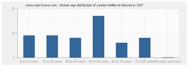 Women age distribution of Landes-Vieilles-et-Neuves in 2007