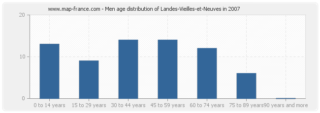Men age distribution of Landes-Vieilles-et-Neuves in 2007