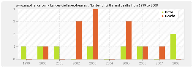 Landes-Vieilles-et-Neuves : Number of births and deaths from 1999 to 2008