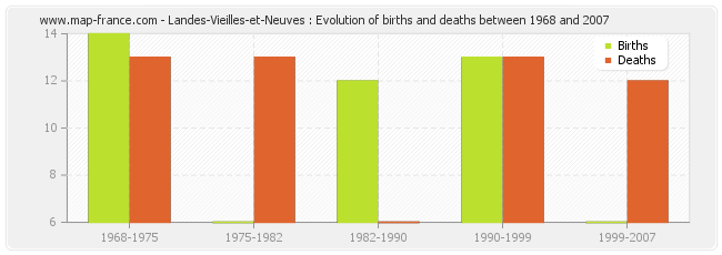 Landes-Vieilles-et-Neuves : Evolution of births and deaths between 1968 and 2007