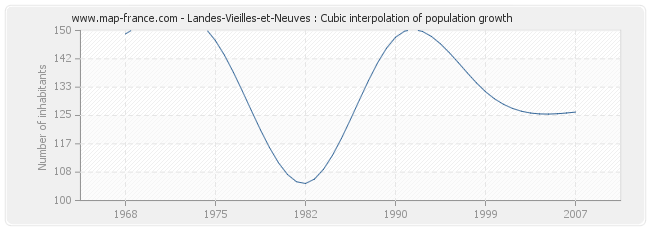 Landes-Vieilles-et-Neuves : Cubic interpolation of population growth