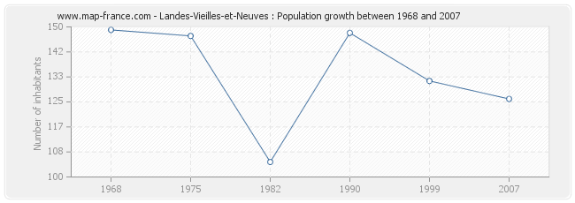 Population Landes-Vieilles-et-Neuves