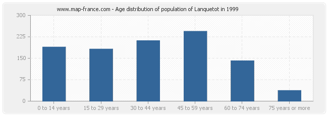 Age distribution of population of Lanquetot in 1999