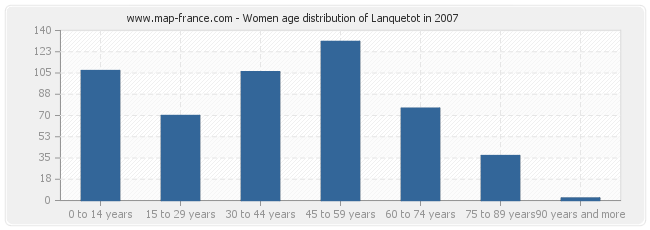 Women age distribution of Lanquetot in 2007