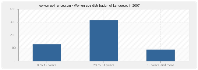 Women age distribution of Lanquetot in 2007