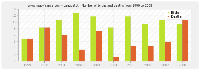 Lanquetot : Number of births and deaths from 1999 to 2008
