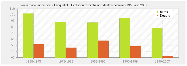 Lanquetot : Evolution of births and deaths between 1968 and 2007