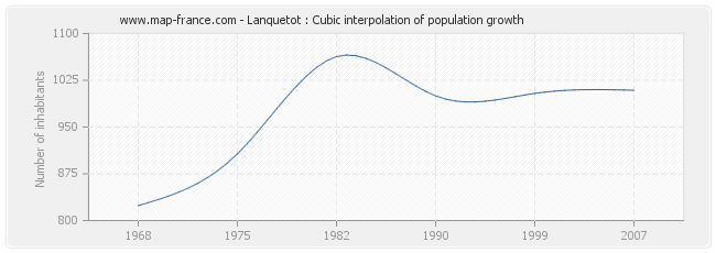 Lanquetot : Cubic interpolation of population growth