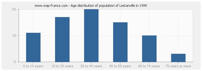 Age distribution of population of Lestanville in 1999