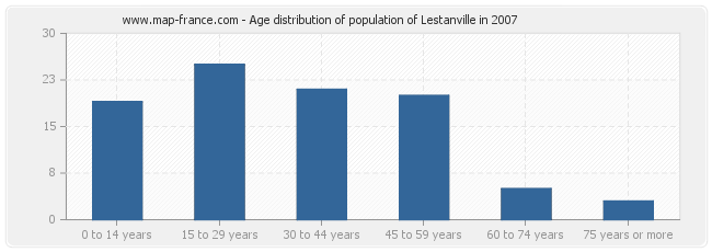Age distribution of population of Lestanville in 2007