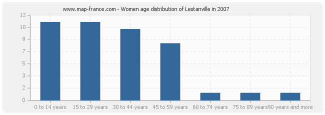 Women age distribution of Lestanville in 2007