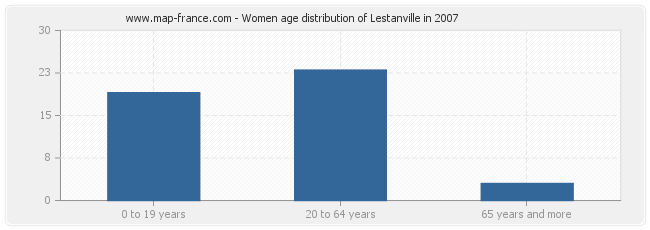Women age distribution of Lestanville in 2007