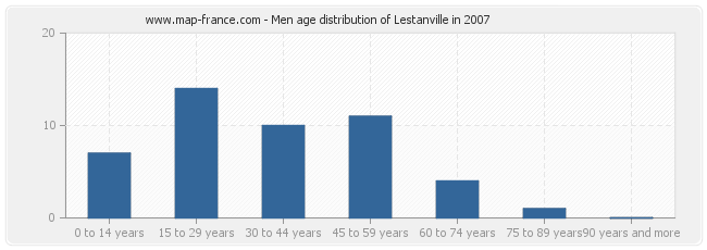 Men age distribution of Lestanville in 2007