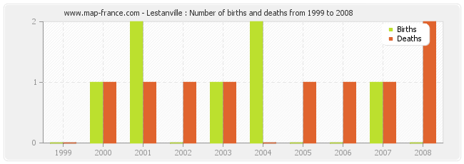 Lestanville : Number of births and deaths from 1999 to 2008