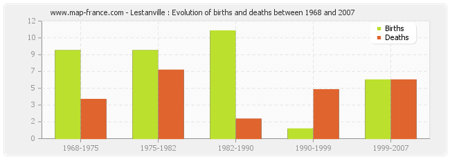 Lestanville : Evolution of births and deaths between 1968 and 2007