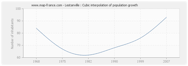 Lestanville : Cubic interpolation of population growth