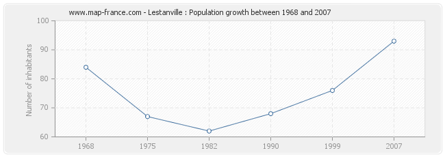 Population Lestanville