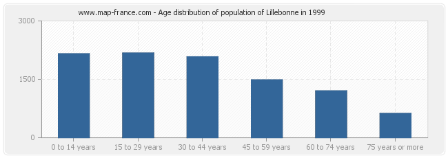 Age distribution of population of Lillebonne in 1999
