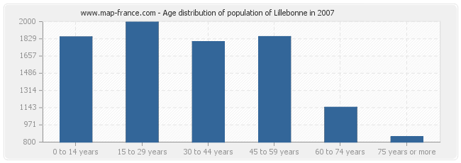 Age distribution of population of Lillebonne in 2007
