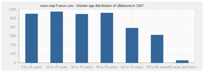 Women age distribution of Lillebonne in 2007