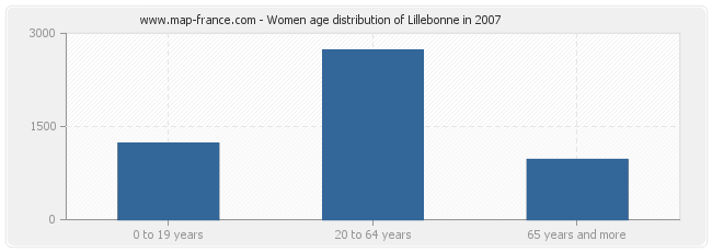 Women age distribution of Lillebonne in 2007
