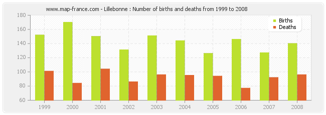 Lillebonne : Number of births and deaths from 1999 to 2008