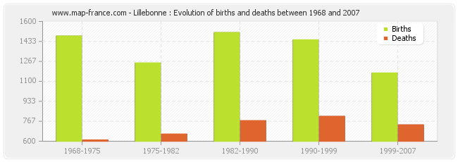 Lillebonne : Evolution of births and deaths between 1968 and 2007