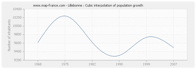 Lillebonne : Cubic interpolation of population growth