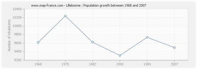 Population Lillebonne