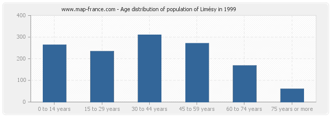Age distribution of population of Limésy in 1999