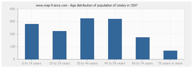 Age distribution of population of Limésy in 2007
