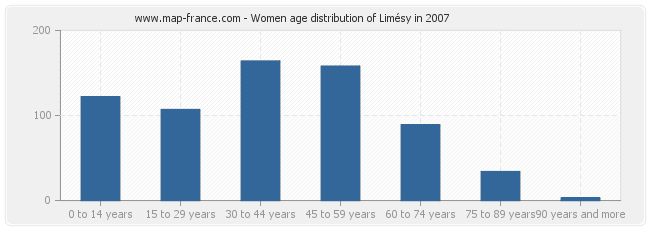 Women age distribution of Limésy in 2007