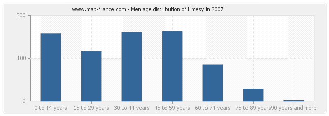 Men age distribution of Limésy in 2007